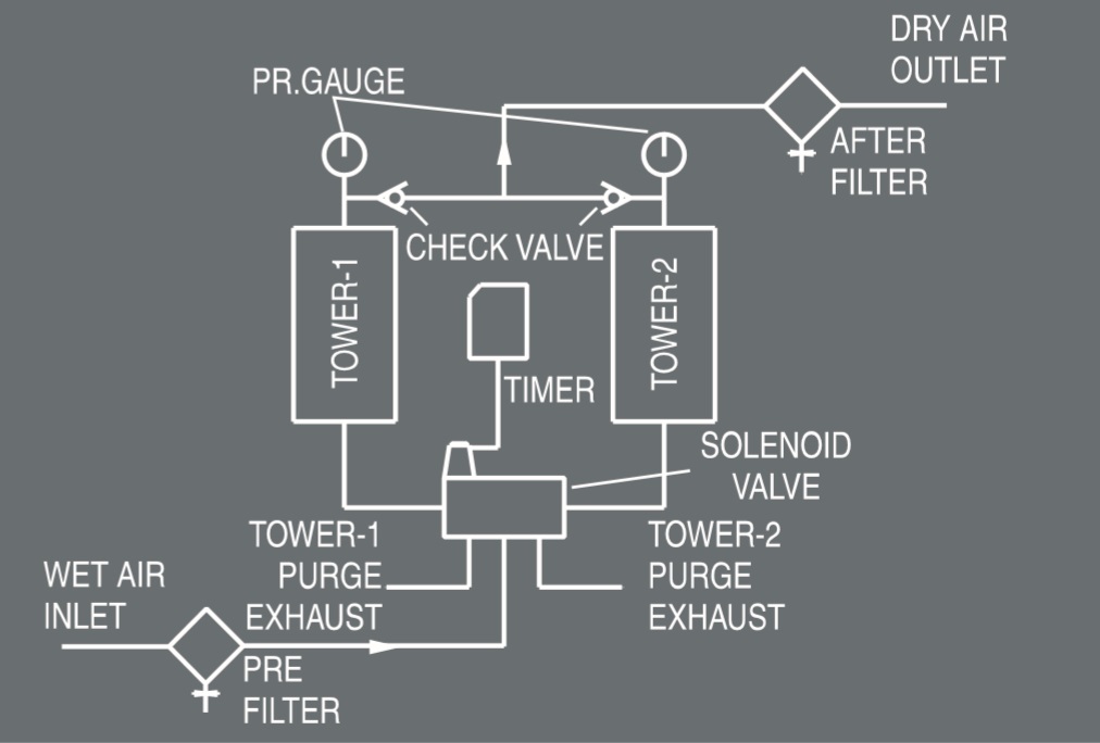 Series Heatless Compressed Air Dryer- Gem Equipments | Heatless Air Dryer